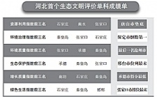  河北生態(tài)文明建設(shè)年度&ldquo;成績(jī)單&rdquo;出爐