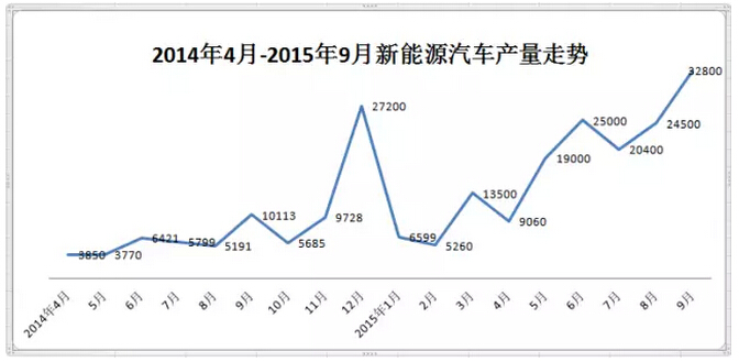 工信部：9月新能源汽車產量破3萬輛 同比增長2倍