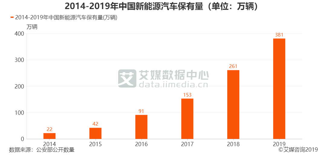 新能源汽車行業數據分析：2019年中國新能源汽車保有量升至381萬輛